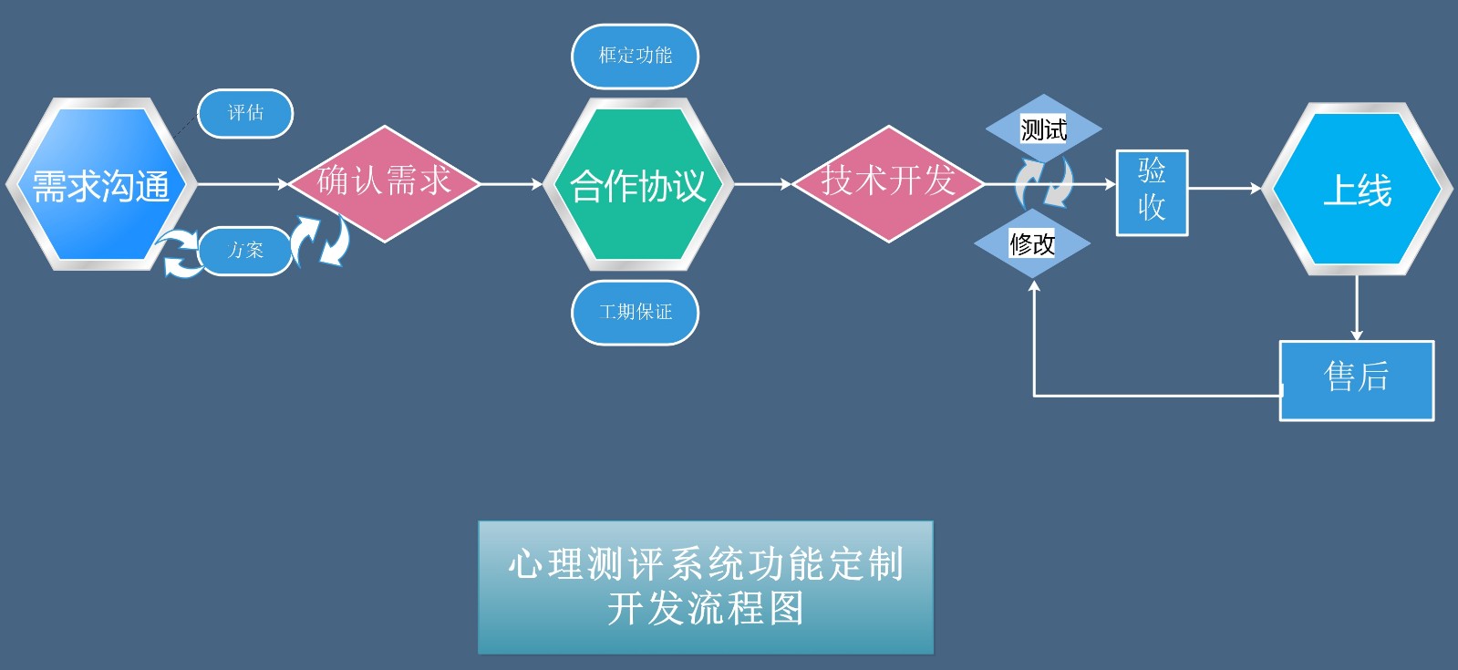 流程開(kāi)發(fā)示意圖-2.jpg